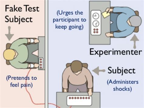 milgram map|Milgram Experiment .